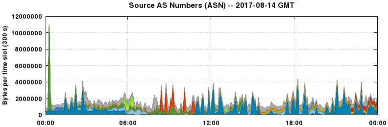 Source AS Numbers (ASNs)