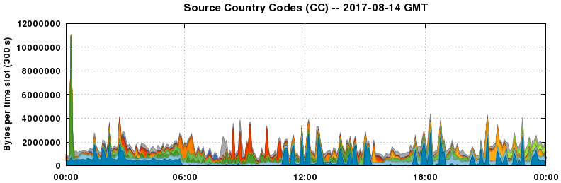 Source Country Codes (CCs)