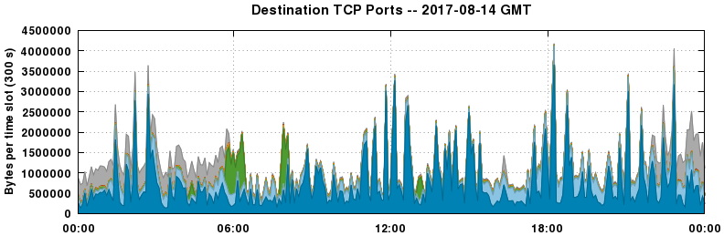 Destination TCP Ports