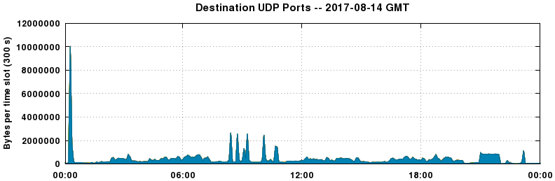 Destination UDP Ports