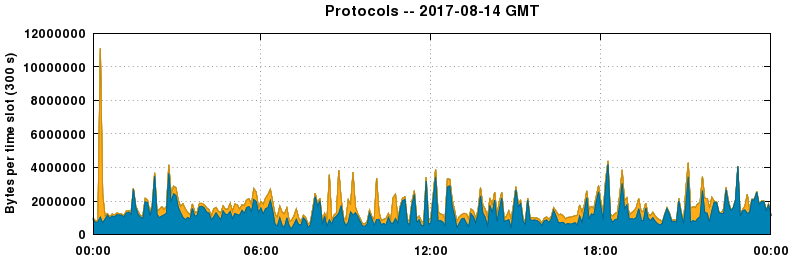 Protocols