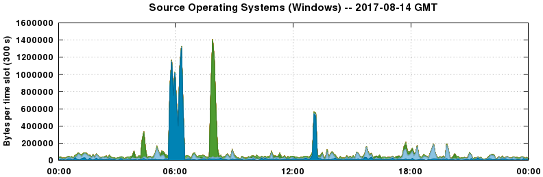 Source Operating Systems (Windows)