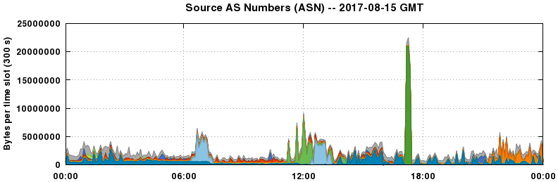 Source AS Numbers (ASNs)