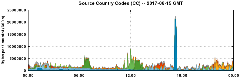 Source Country Codes (CCs)