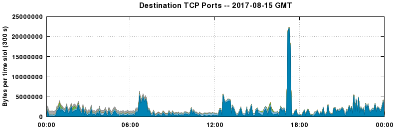 Destination TCP Ports
