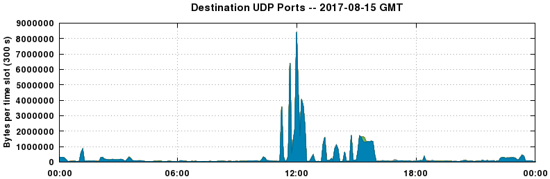 Destination UDP Ports