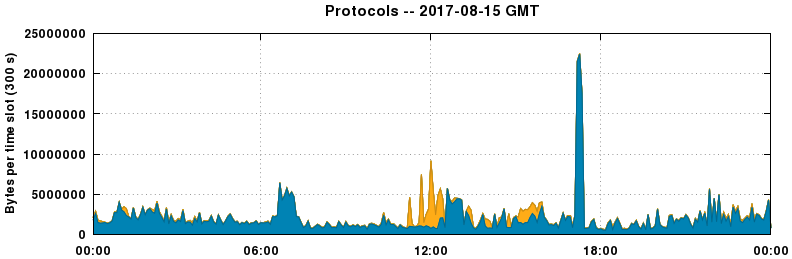 Protocols