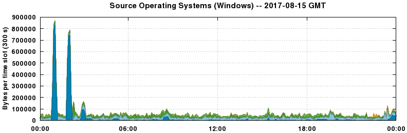 Source Operating Systems (Windows)