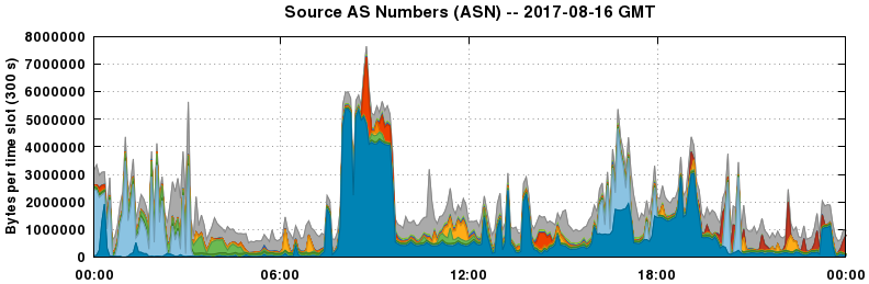 Source AS Numbers (ASNs)