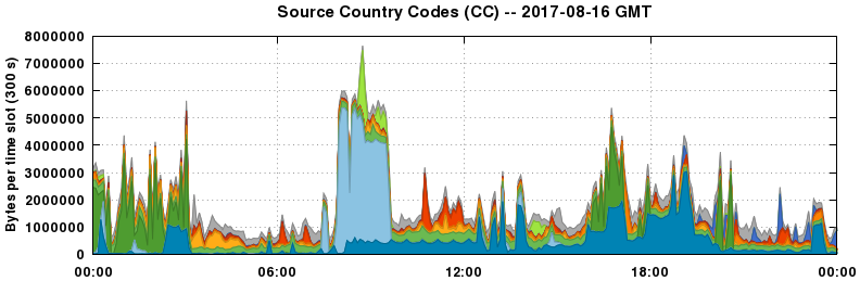 Source Country Codes (CCs)