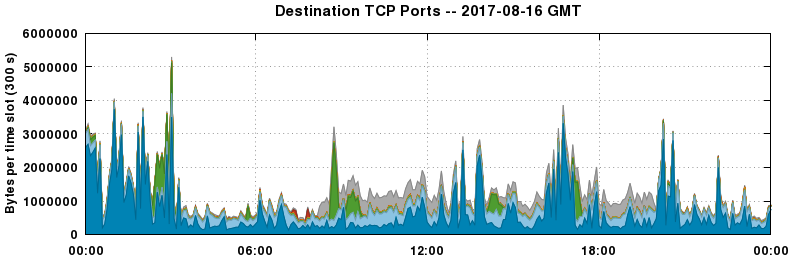 Destination TCP Ports