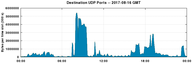 Destination UDP Ports