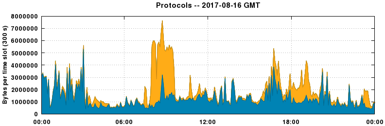 Protocols
