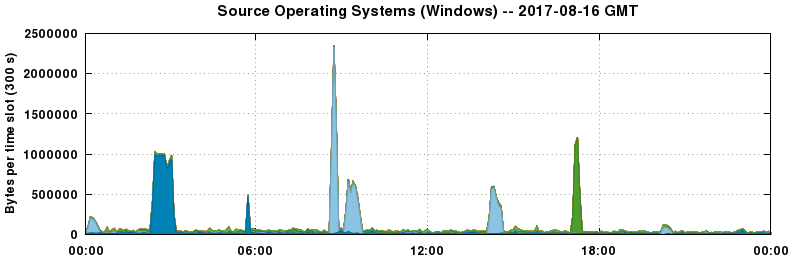 Source Operating Systems (Windows)