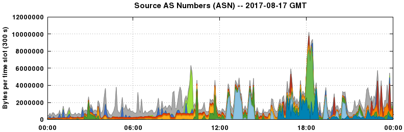 Source AS Numbers (ASNs)