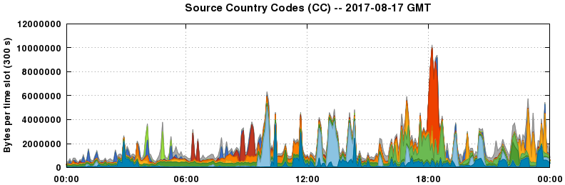 Source Country Codes (CCs)