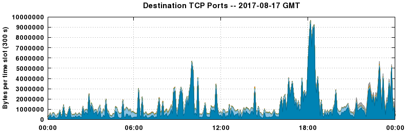 Destination TCP Ports