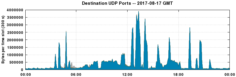 Destination UDP Ports