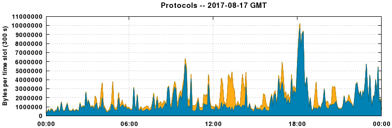 Protocols