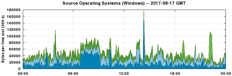 Source Operating Systems (Windows)