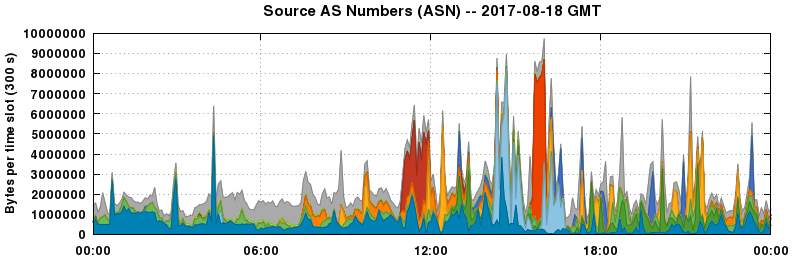 Source AS Numbers (ASNs)