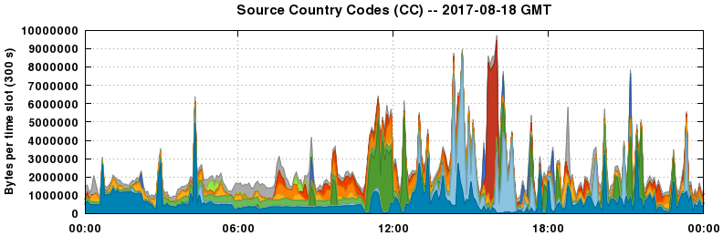Source Country Codes (CCs)