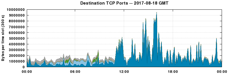 Destination TCP Ports