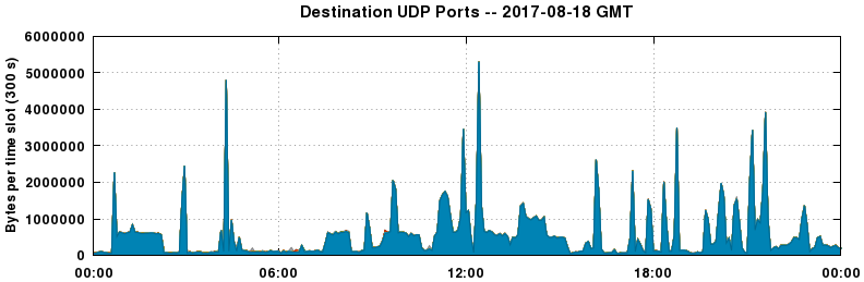 Destination UDP Ports
