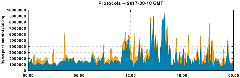Protocols