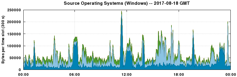 Source Operating Systems (Windows)