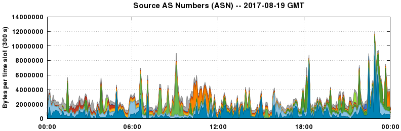 Source AS Numbers (ASNs)