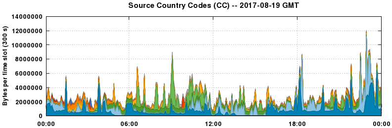 Source Country Codes (CCs)