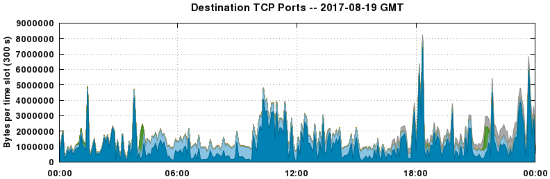 Destination TCP Ports
