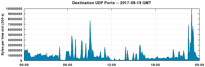 Destination UDP Ports