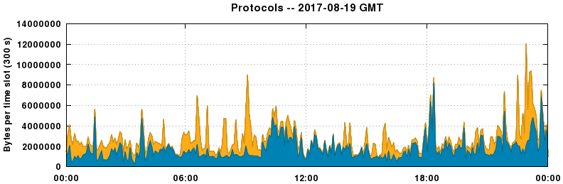 Protocols