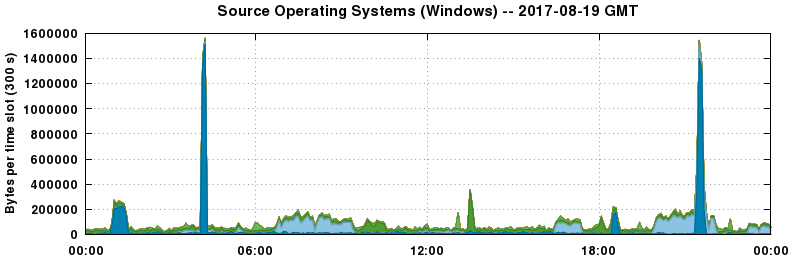 Source Operating Systems (Windows)