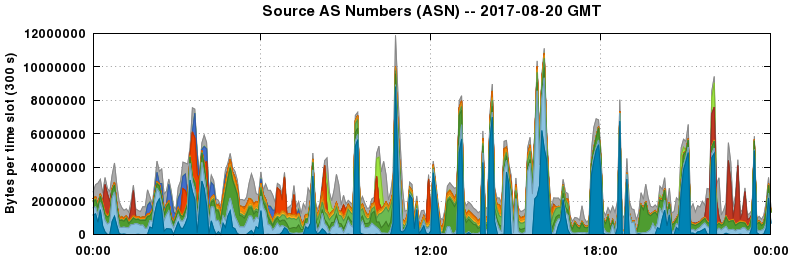 Source AS Numbers (ASNs)