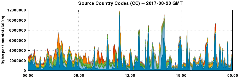 Source Country Codes (CCs)