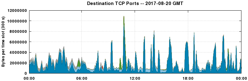 Destination TCP Ports