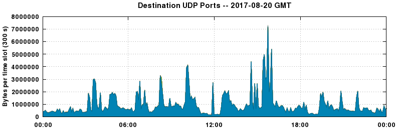 Destination UDP Ports
