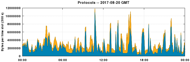 Protocols