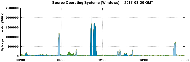 Source Operating Systems (Windows)