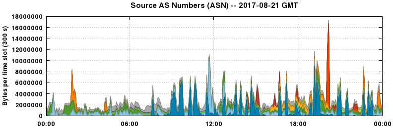 Source AS Numbers (ASNs)