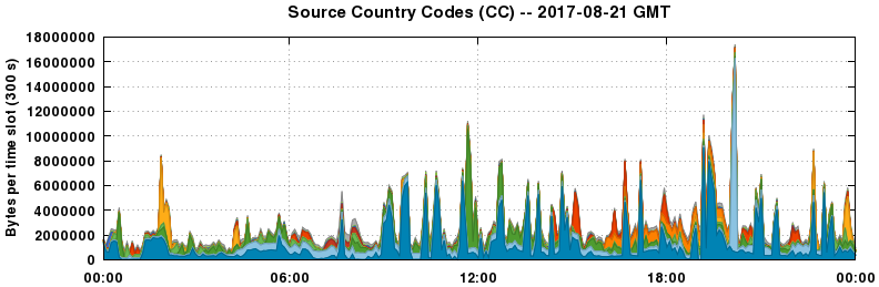Source Country Codes (CCs)