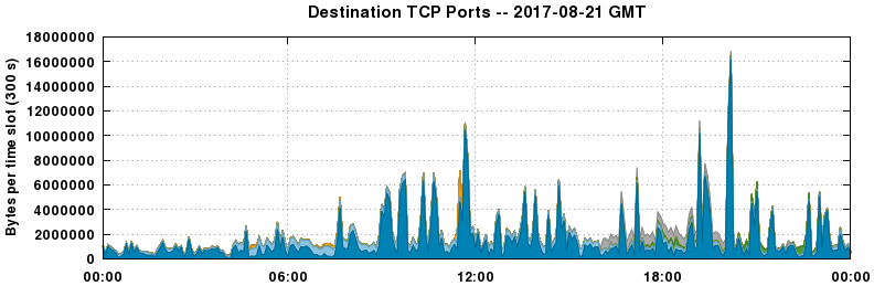 Destination TCP Ports