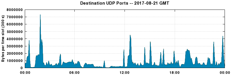 Destination UDP Ports