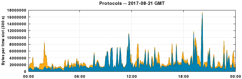 Protocols