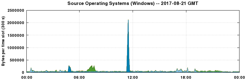 Source Operating Systems (Windows)