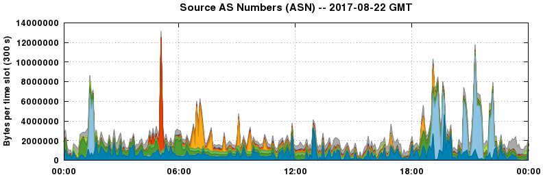 Source AS Numbers (ASNs)