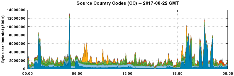 Source Country Codes (CCs)